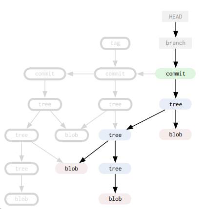 git objects relationship