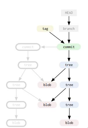 git structure