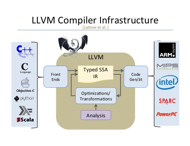 llvm graph